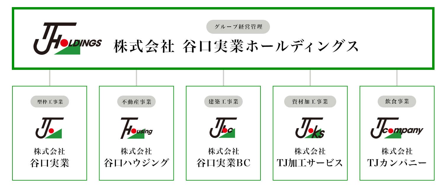 谷口実業ホールディングス 組織図
